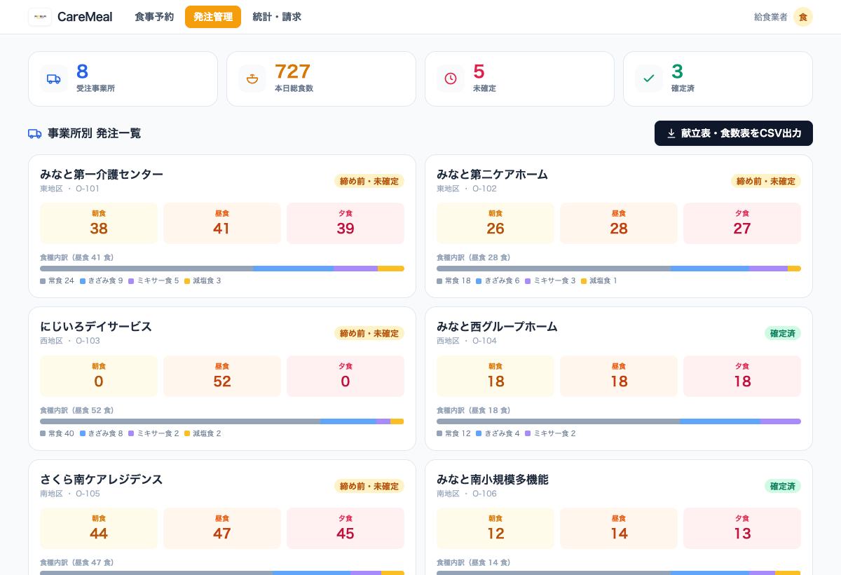 CareMealの施設職員向け食事予約画面。入居者別に喫食・欠食と食種を確認できる