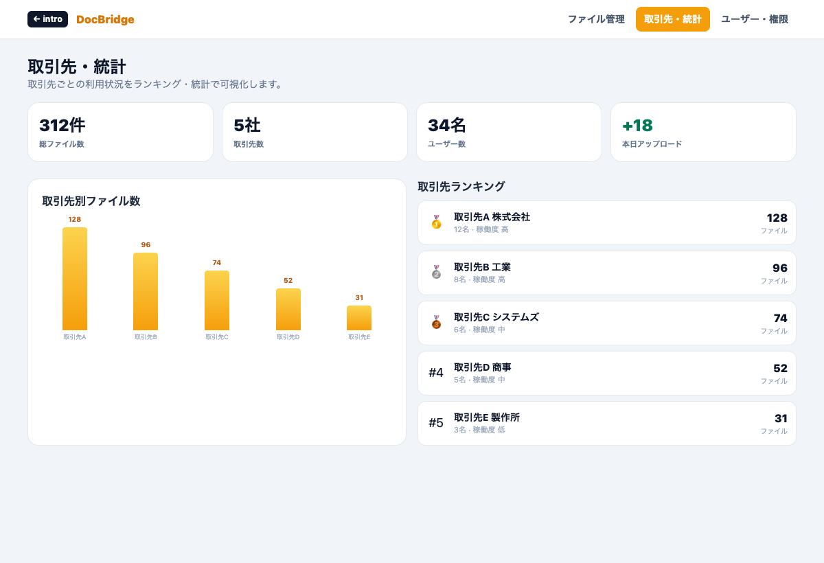 取引先別の利用状況を示すDocBridgeの公開用モック画面