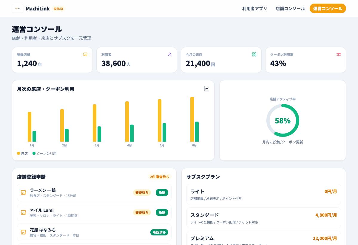 MachiLinkで利用状況、店舗申請、サブスクプランを確認できる運営向け公開モック画面