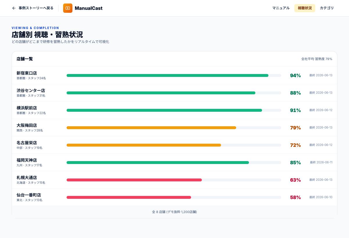 ManualCastの教材ライブラリ画面。章立てと動画付きマニュアルの構成を確認できる