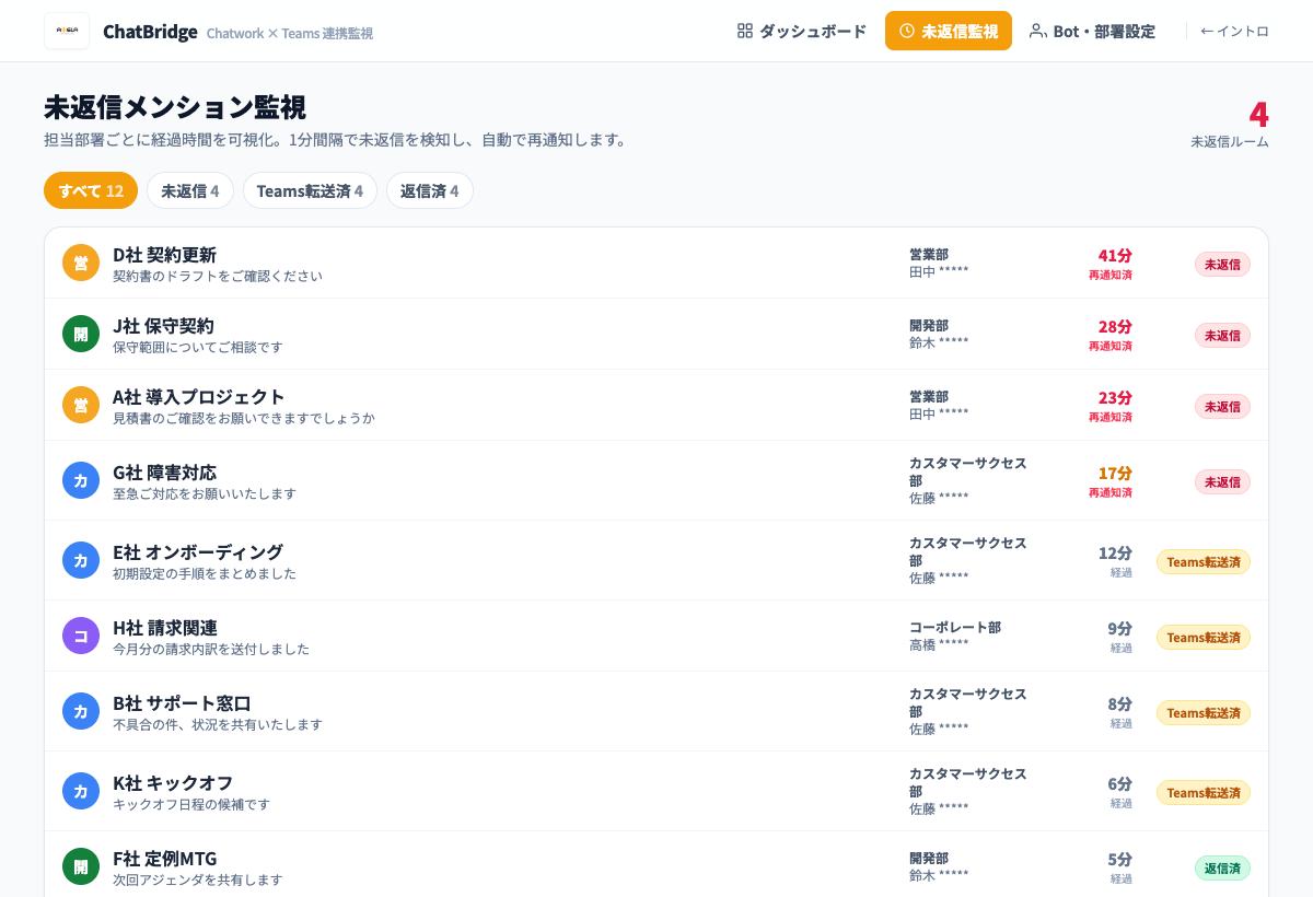 MentionRelayの運用ダッシュボード。ChatworkとTeamsのメンション転送、未返信、担当設定を確認できる