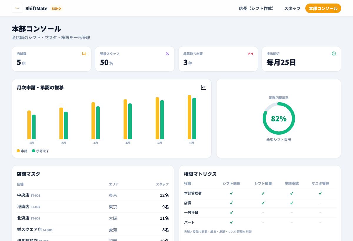 全店舗の提出状況と権限を確認するShiftMateの公開用本部画面