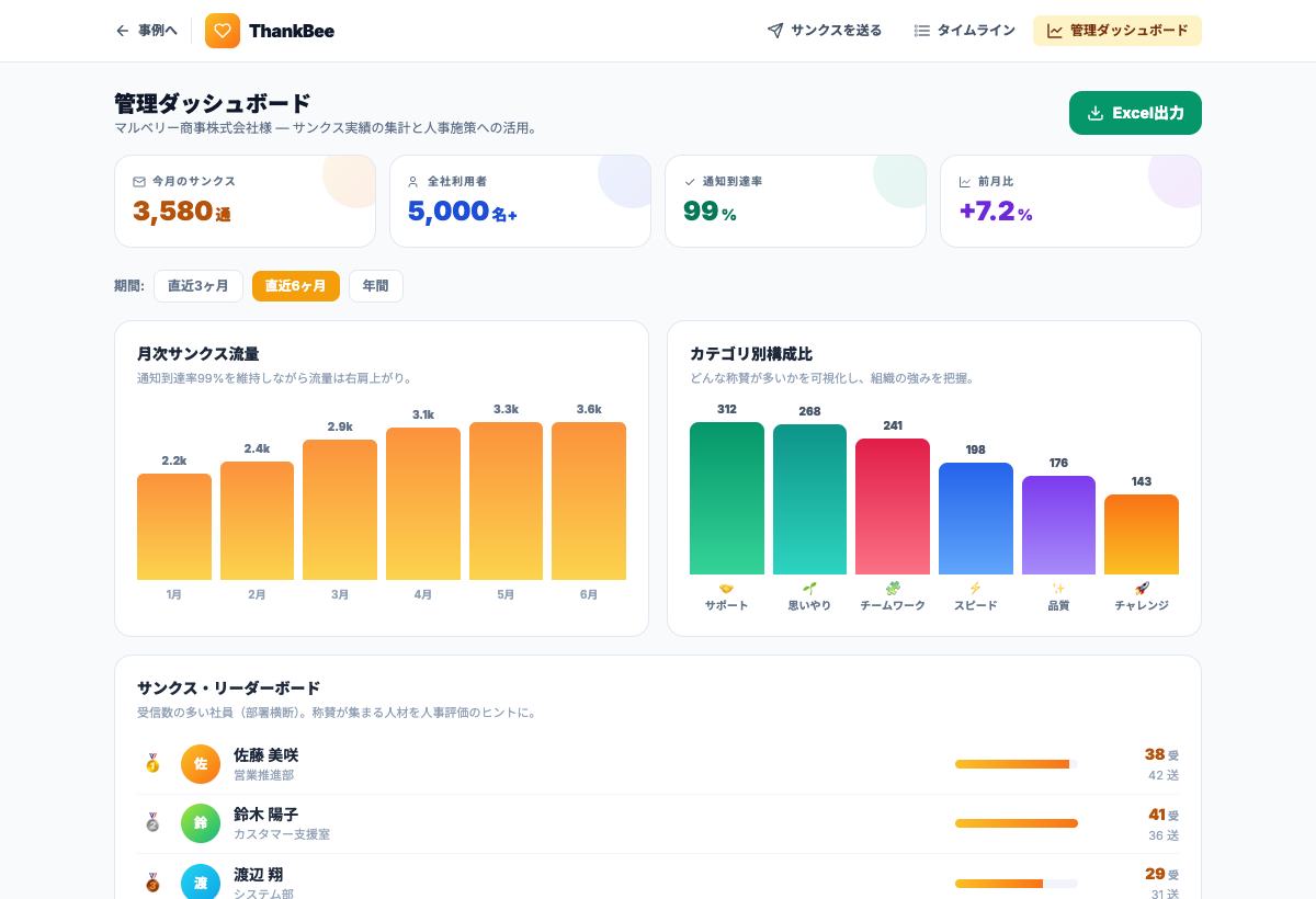 ThankBeeの管理・集計デモ（匿名化・モック）