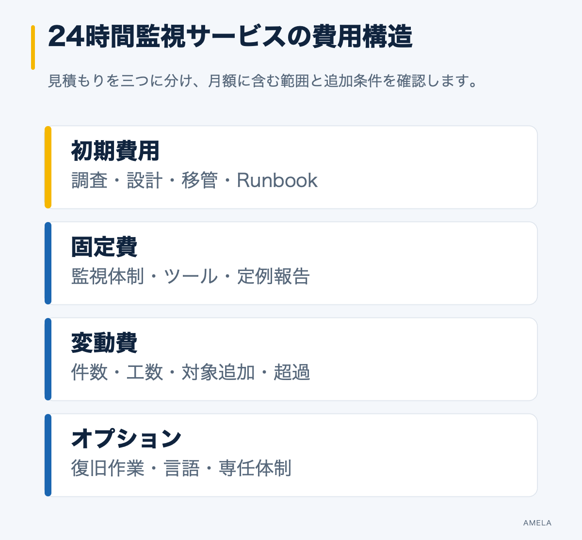 24時間監視サービスの費用を初期費用、固定費、変動費、オプションに分けた図