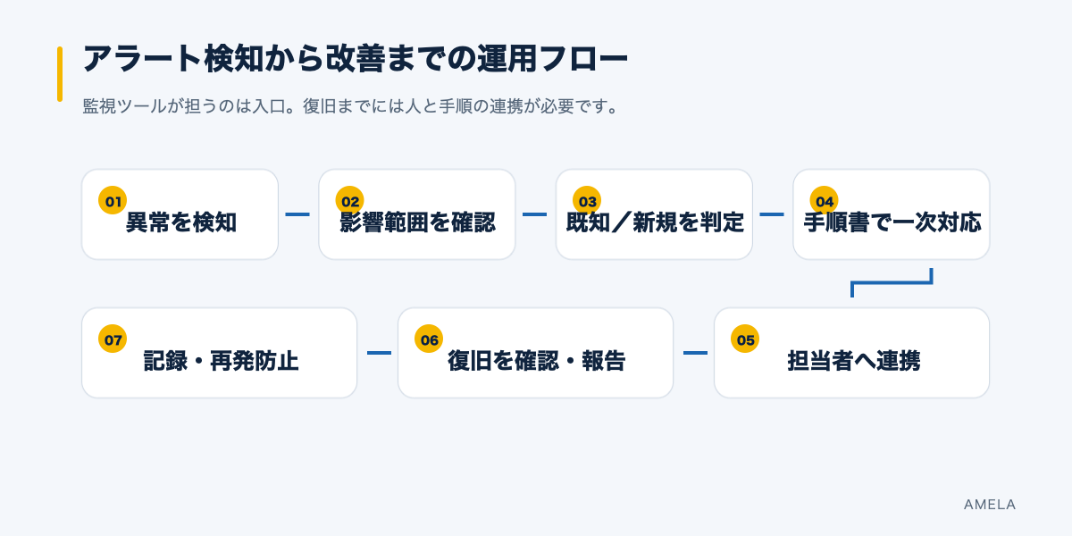 異常検知から影響確認、一次対応、エスカレーション、復旧確認、再発防止までの7段階フロー