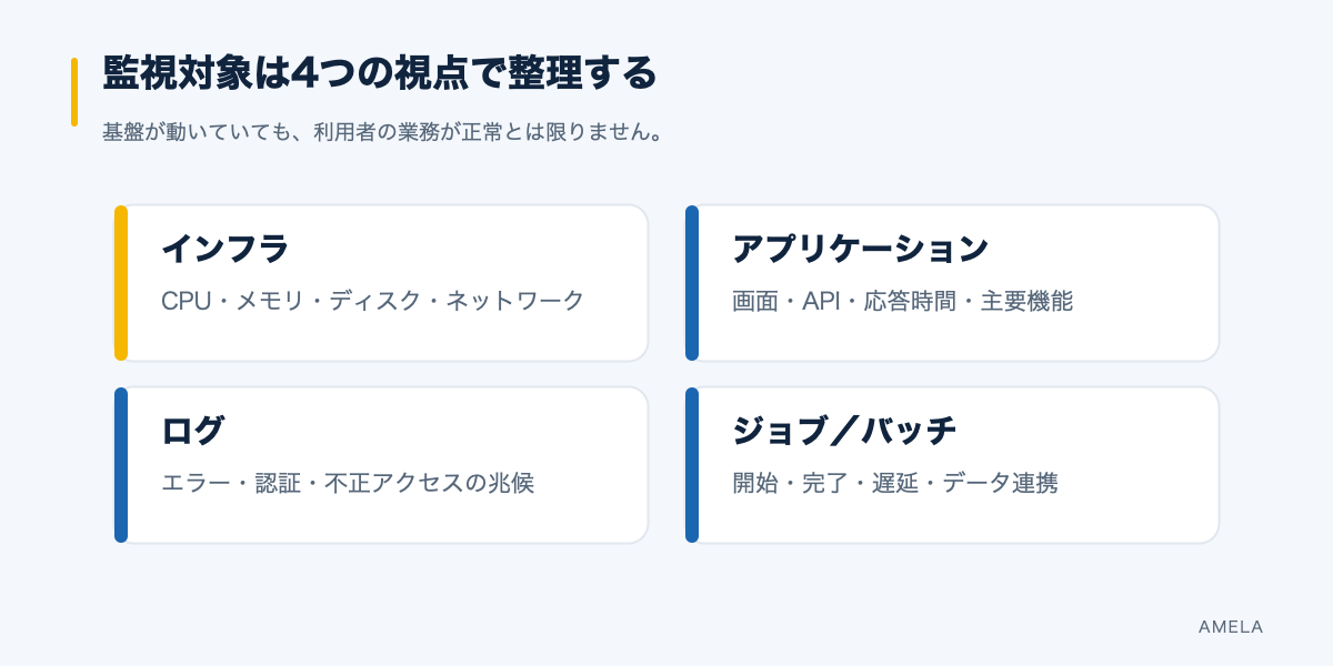 インフラ、アプリケーション、ログ、ジョブとバッチの4つの監視対象