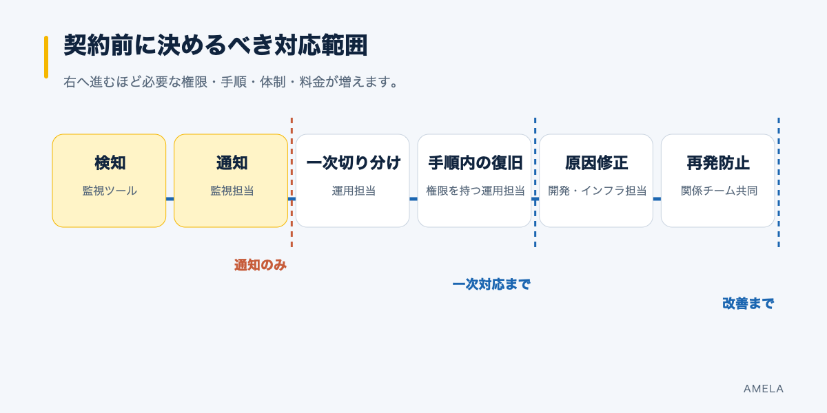 監視の検知、通知、一次切り分け、復旧、原因修正、再発防止の責任分界