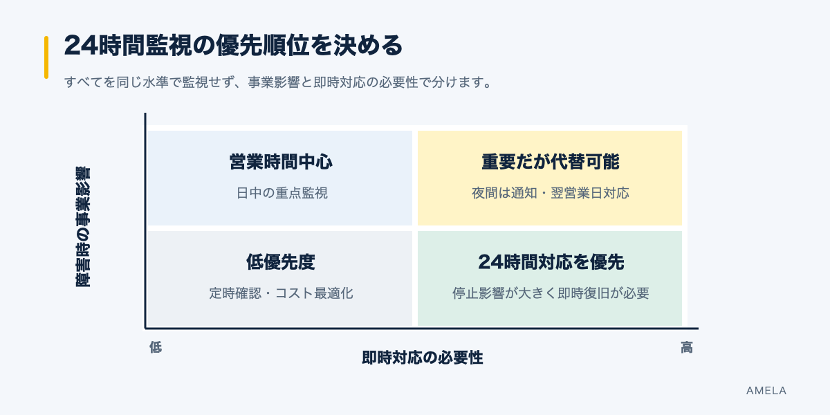障害時の事業影響と即時対応の必要性で24時間監視の優先度を決めるマトリクス