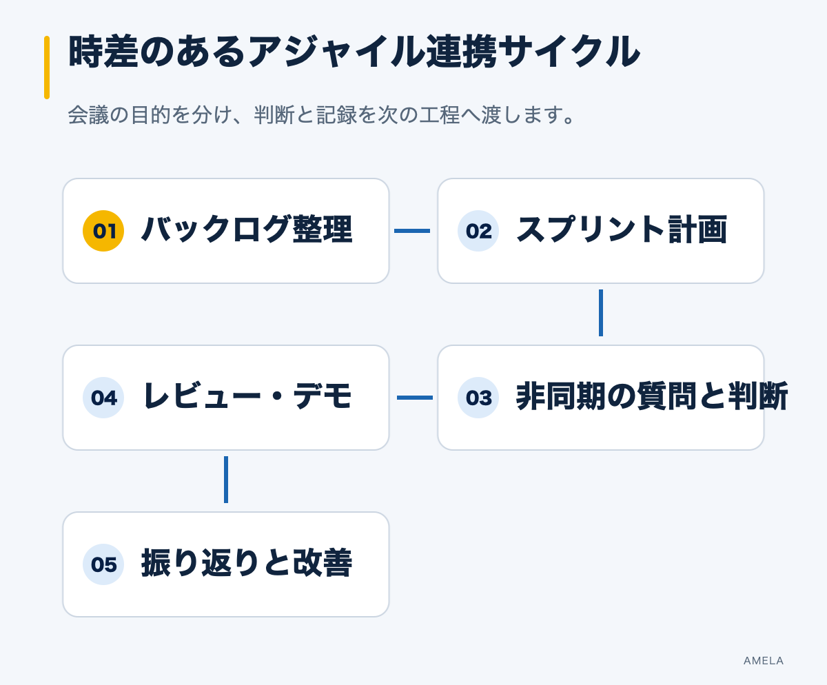バックログ整理、計画、非同期連携、レビュー、振り返りを循環させる流れ