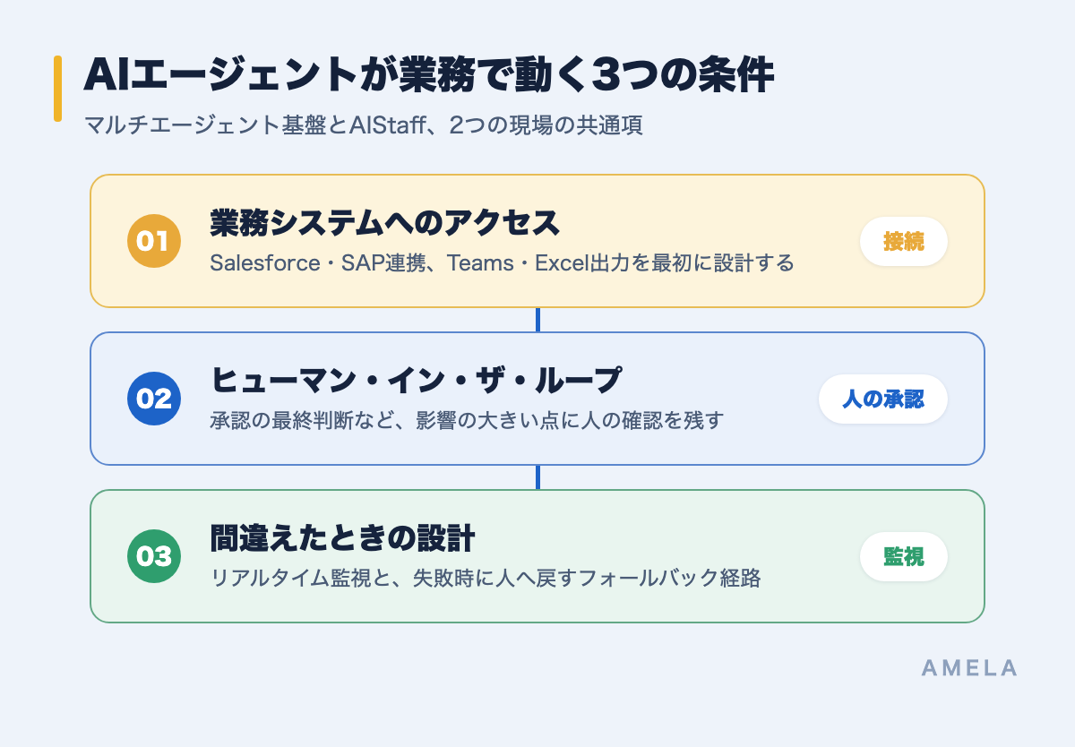 AIエージェントが業務で動く3つの条件