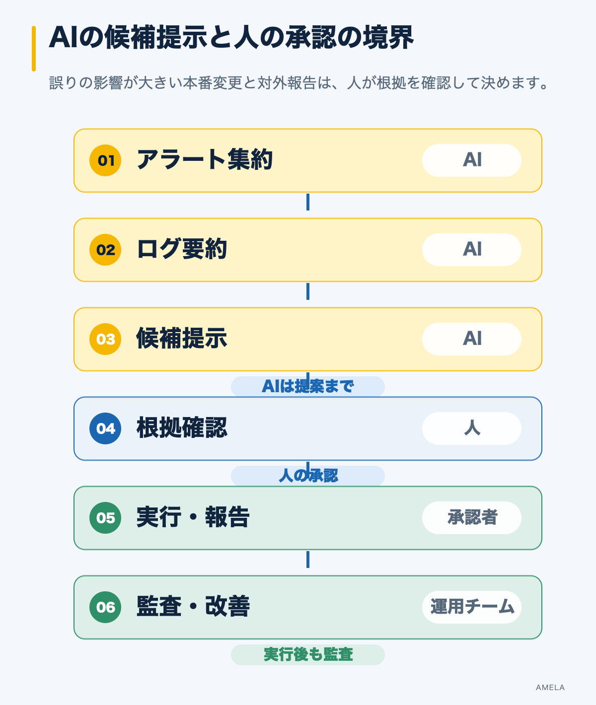 AIがアラート集約、ログ要約、候補提示を行い、人が確認承認して実行報告する責任分界