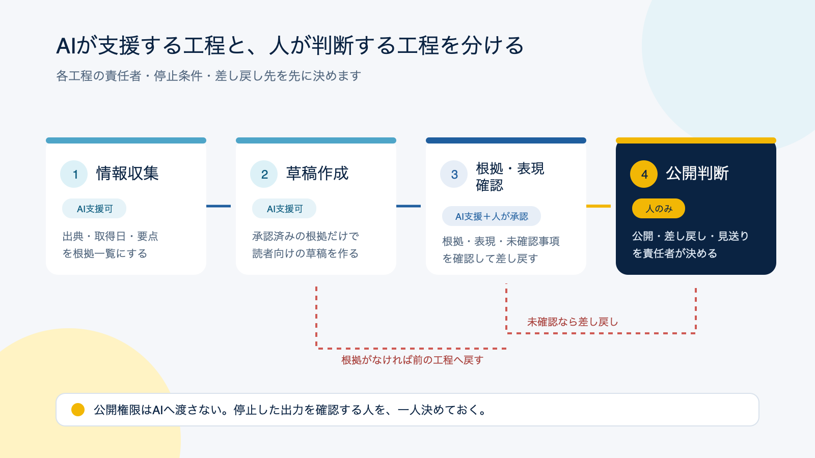 情報収集から草稿作成、根拠確認、人による公開判断へ進む四つの役割