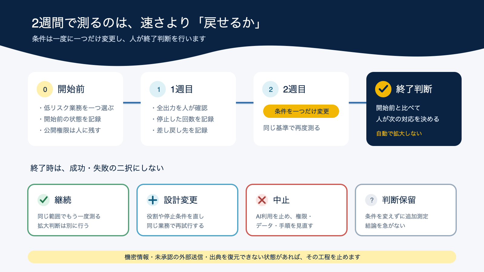 開始前の記録から1週目、条件を一つ変える2週目、四つの終了判断へ進む試行の流れ