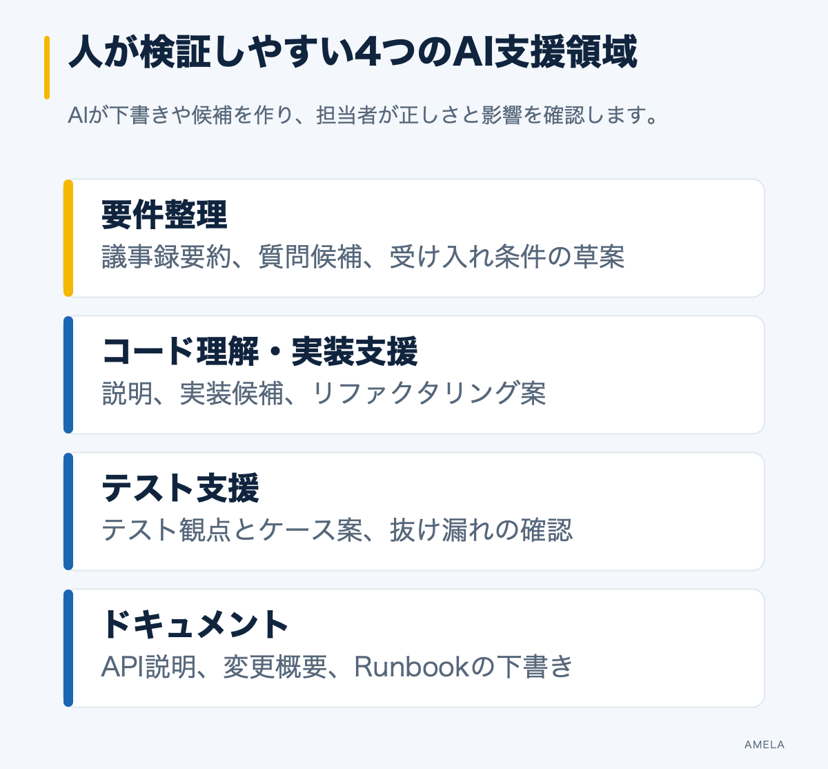 AIを要件整理、コード理解、テスト支援、ドキュメント作成に適用し人が確認する図
