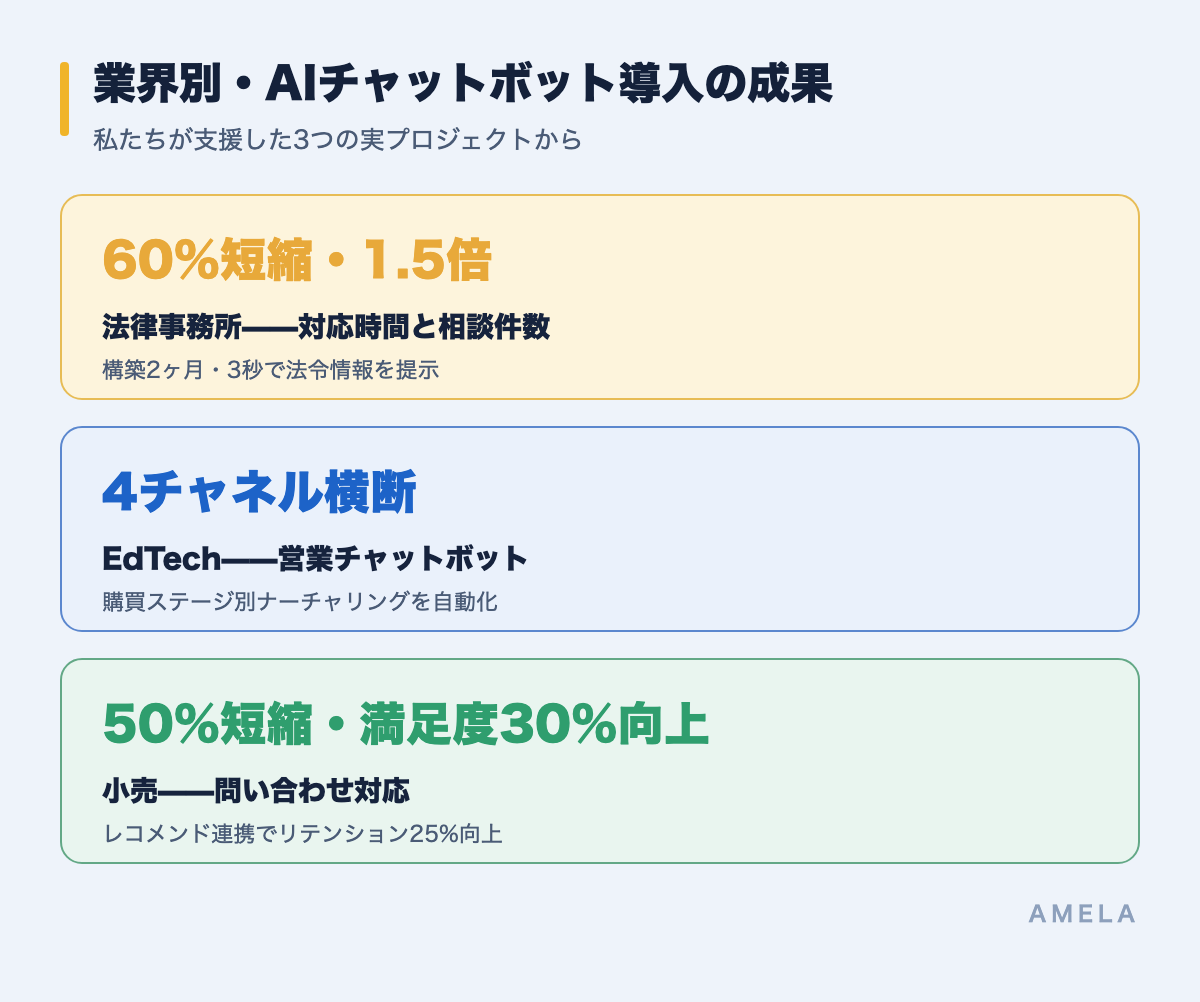 業界別・AIチャットボット導入の成果