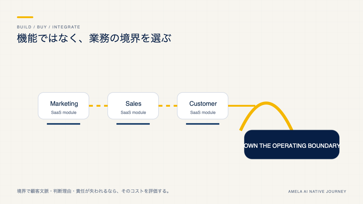 複数のSaaSをまたぐたびに顧客情報と判断責任が失われる構造