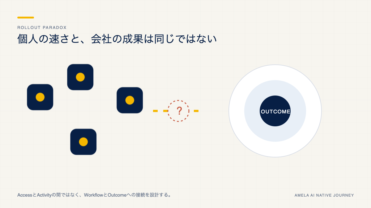 個人のAI利用と会社の成果の間に業務フローと測定が必要な構造