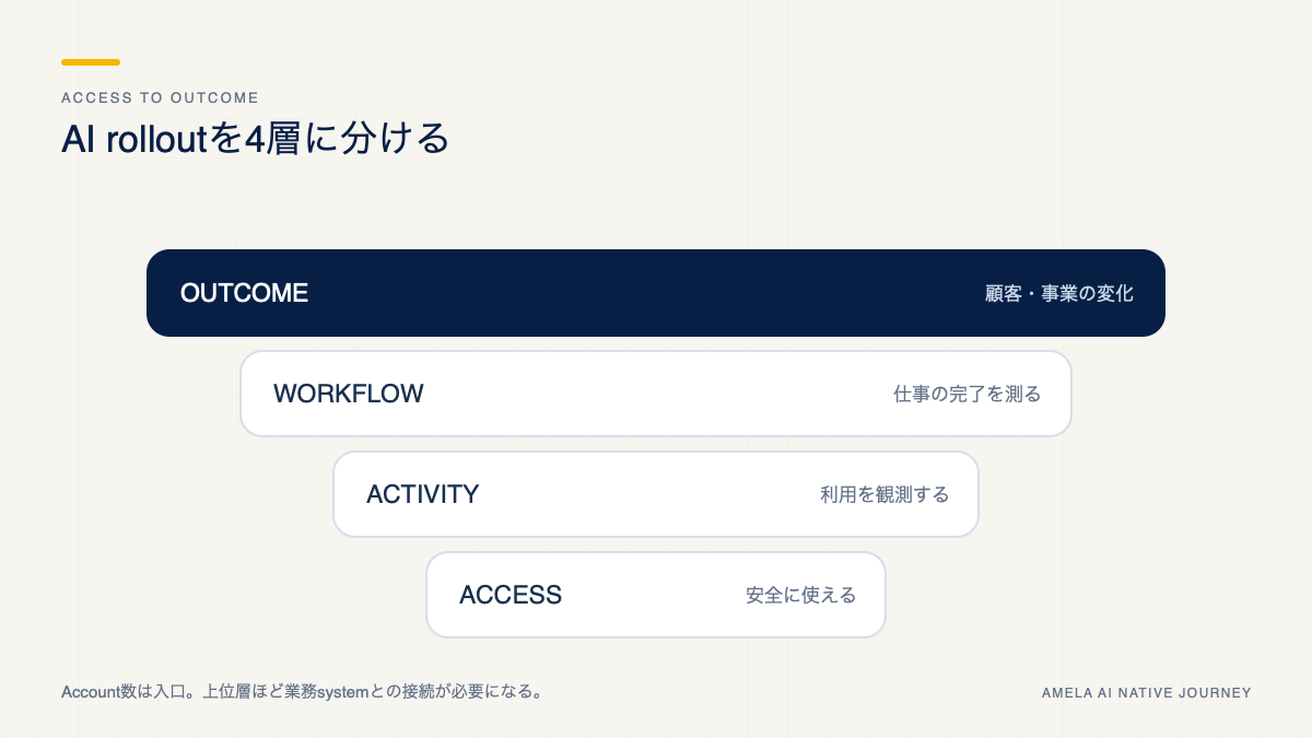 全社AI導入をアクセスから業務成果まで4層で診断する図