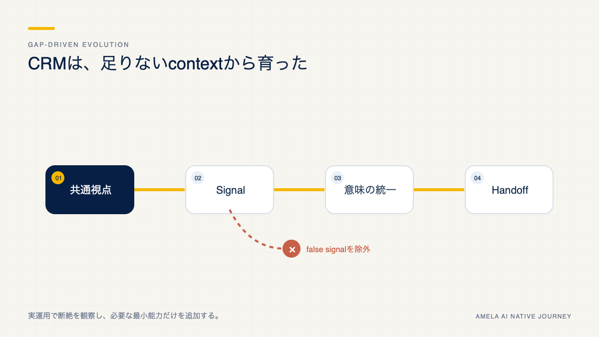 営業の共通画面が実運用の断絶を受けて段階的に広がる流れ