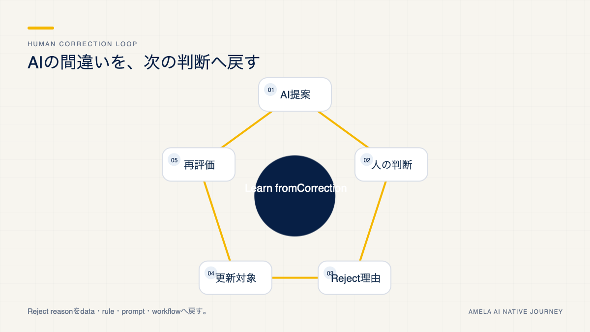 AI提案、人の判断、修正理由、更新対象、再評価をつなぐ修正循環