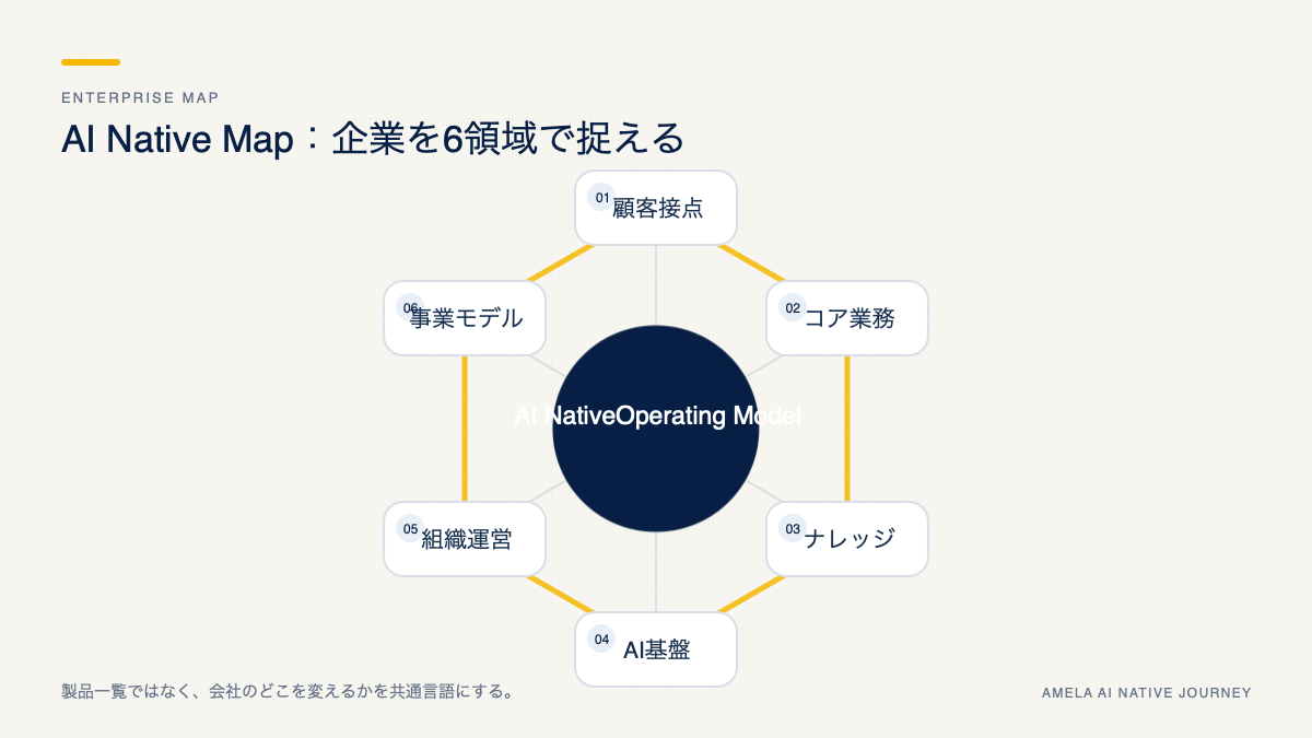 AIネイティブ企業を構成する顧客接点から事業モデルまでの6領域