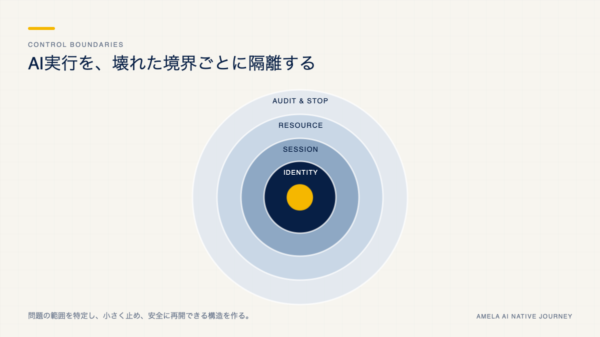 不安定なAI実行を識別、受付制御、分離、監査によって安定化する構造