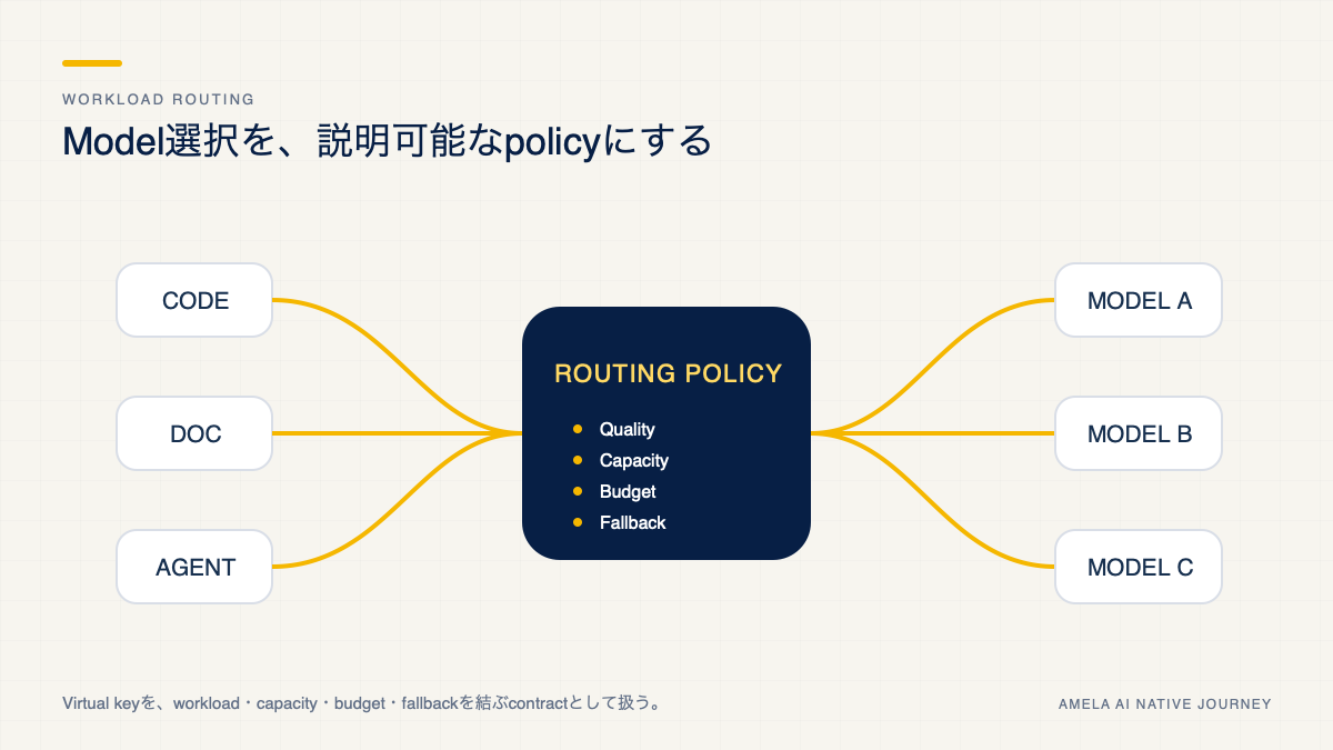 仕事の種類を品質、費用、処理余力、代替経路に基づいてAIへ振り分ける方針