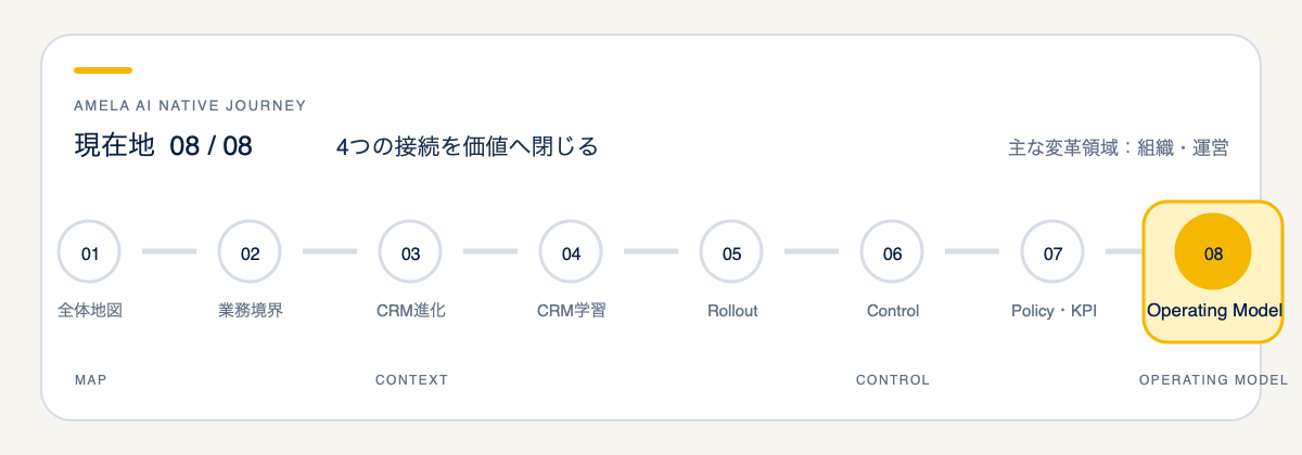 全8話の最終回としてAIネイティブ企業への移行方法を統合する現在地図