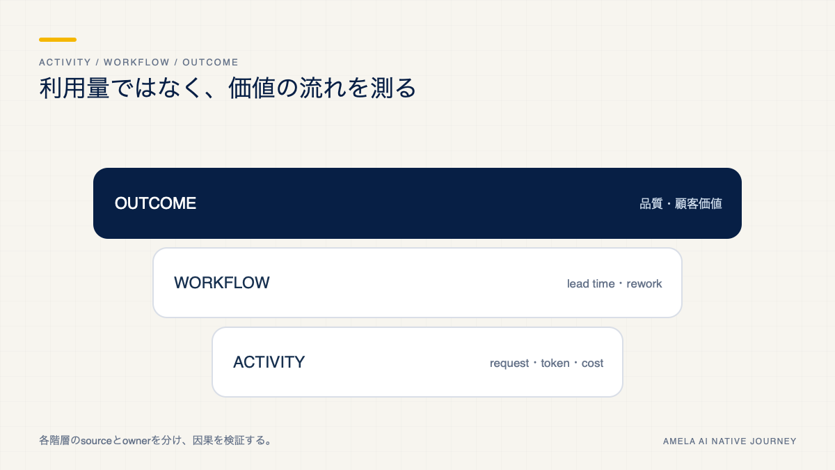 AIの利用状況から業務フロー、業務成果までを分けて測る三段階