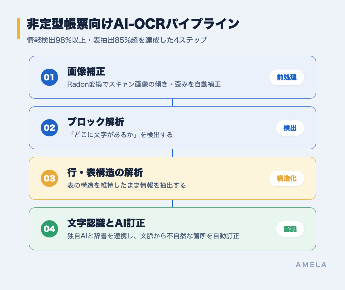 非定型帳票向けAI-OCRパイプラインの4ステップ