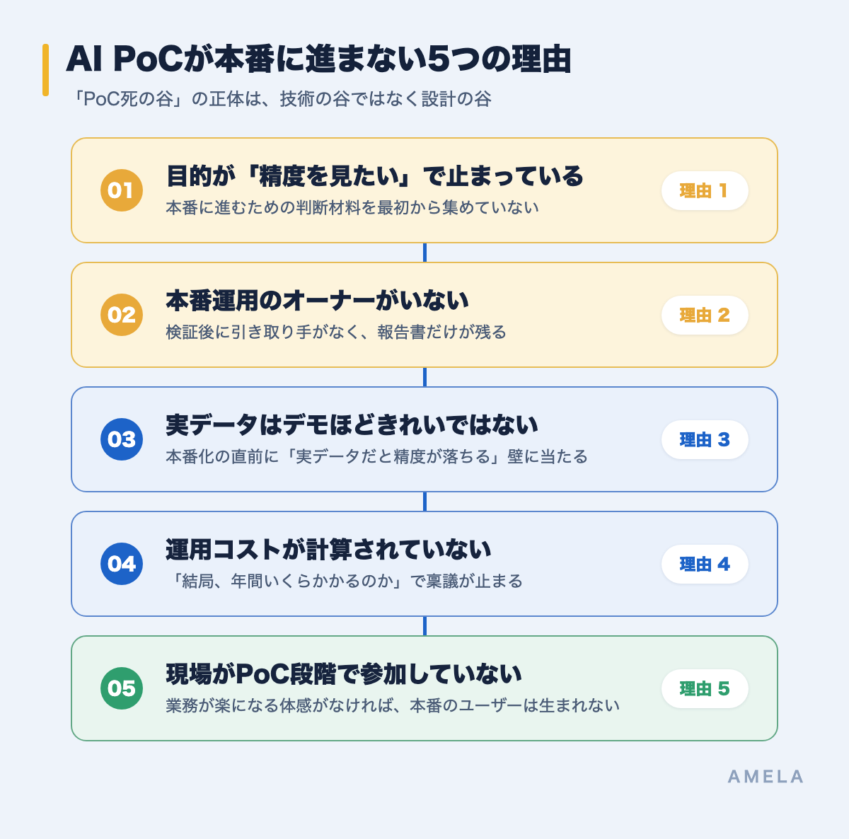 AI PoCが本番に進まない5つの理由