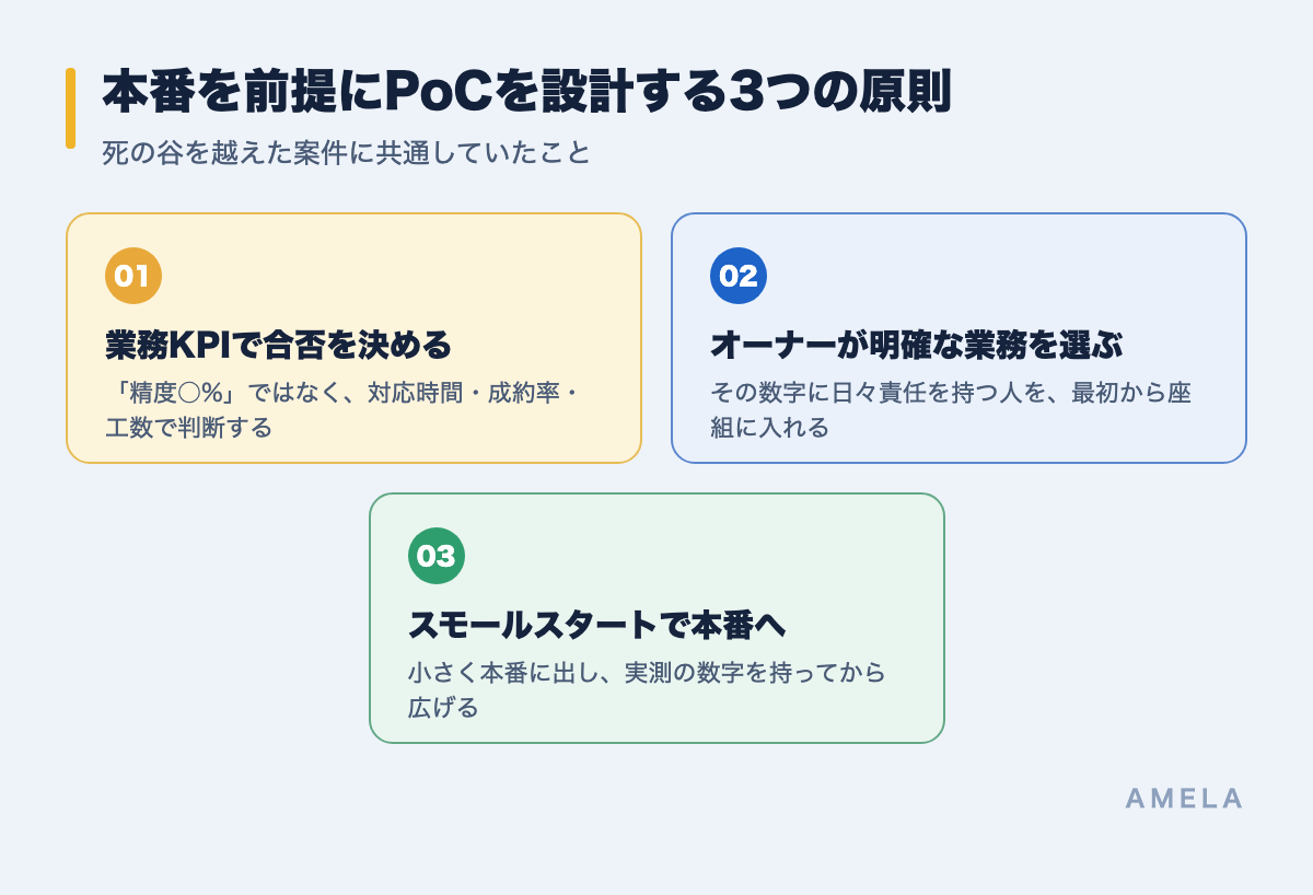 本番を前提にPoCを設計する3つの原則