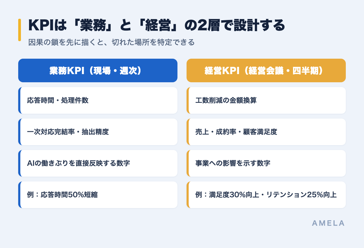 業務KPIと経営KPIの2層設計