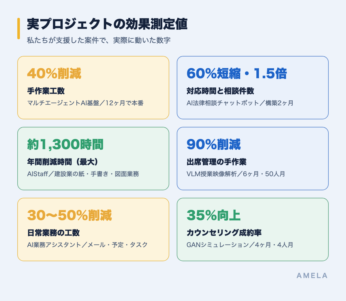 実プロジェクトの効果測定値