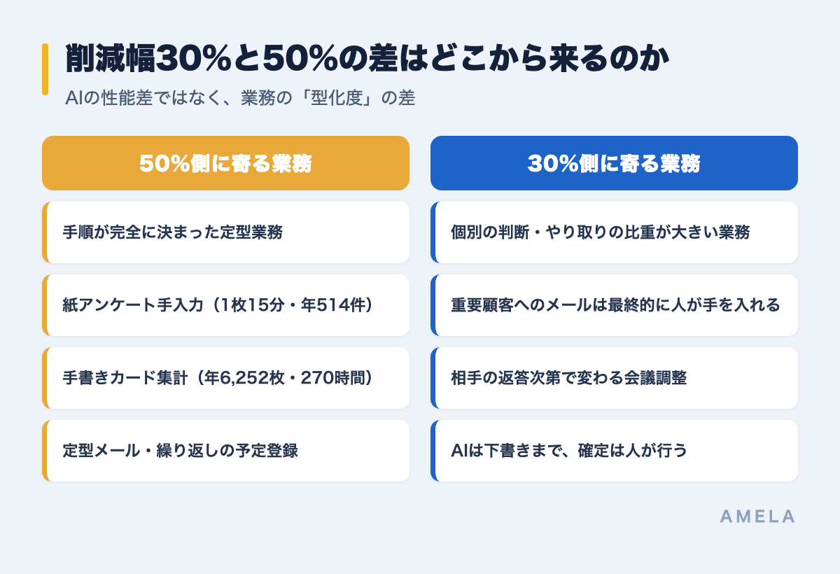 削減幅30%と50%の差はどこから来るのか