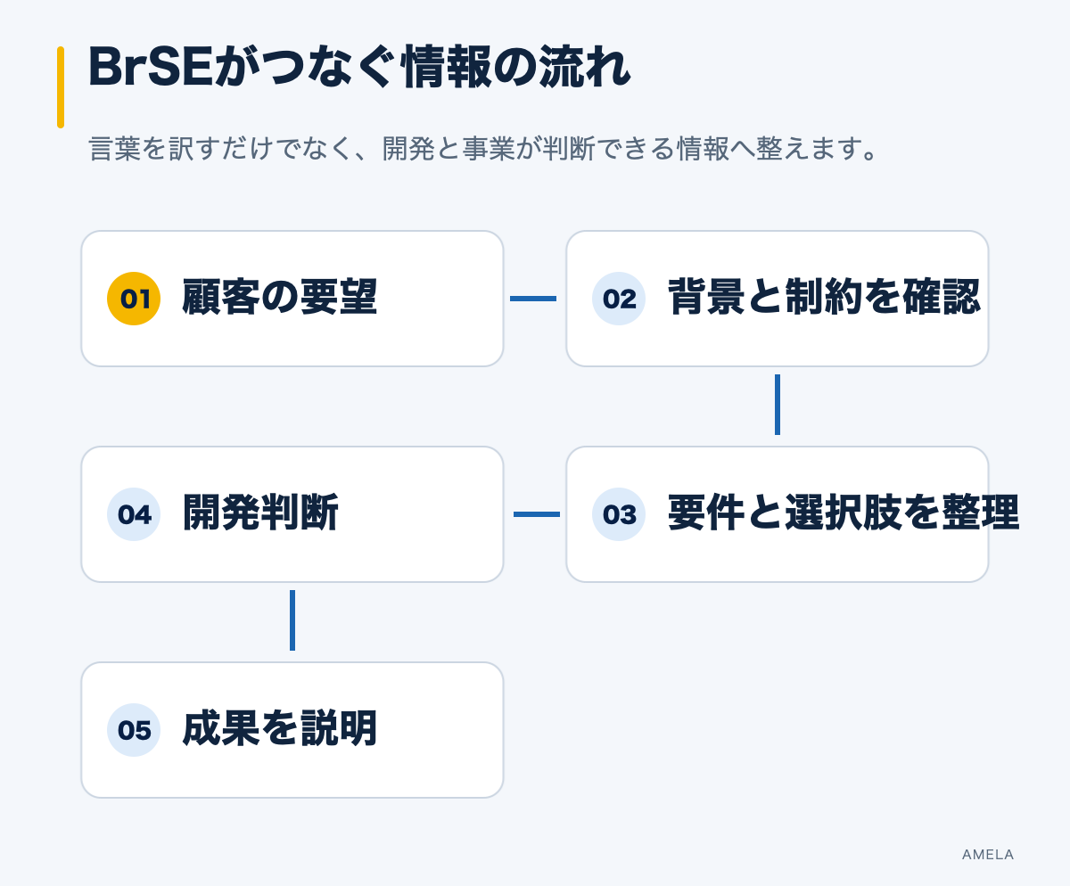 顧客の要望をBrSEが背景と条件を整理し開発判断と成果確認につなぐ情報の流れ