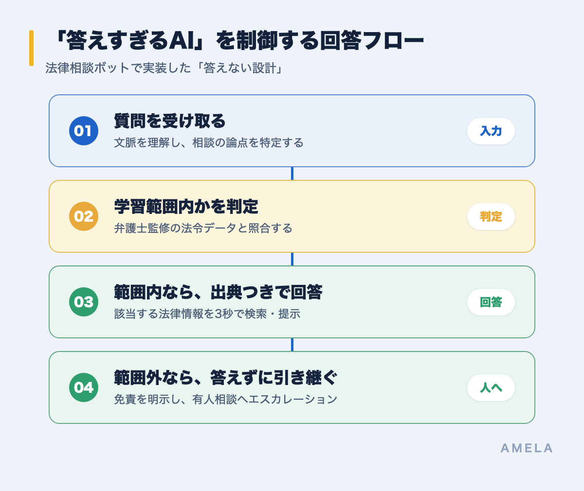 法律相談ボットで実装した「答えない設計」の回答フロー