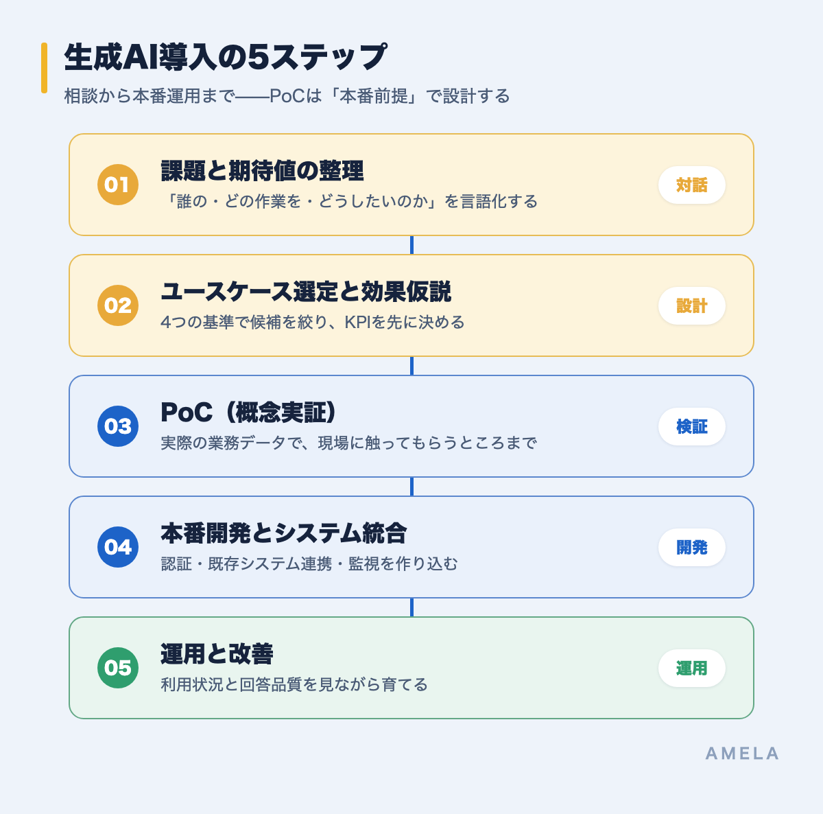 生成AI導入の5ステップ——PoCは「本番前提」で設計する