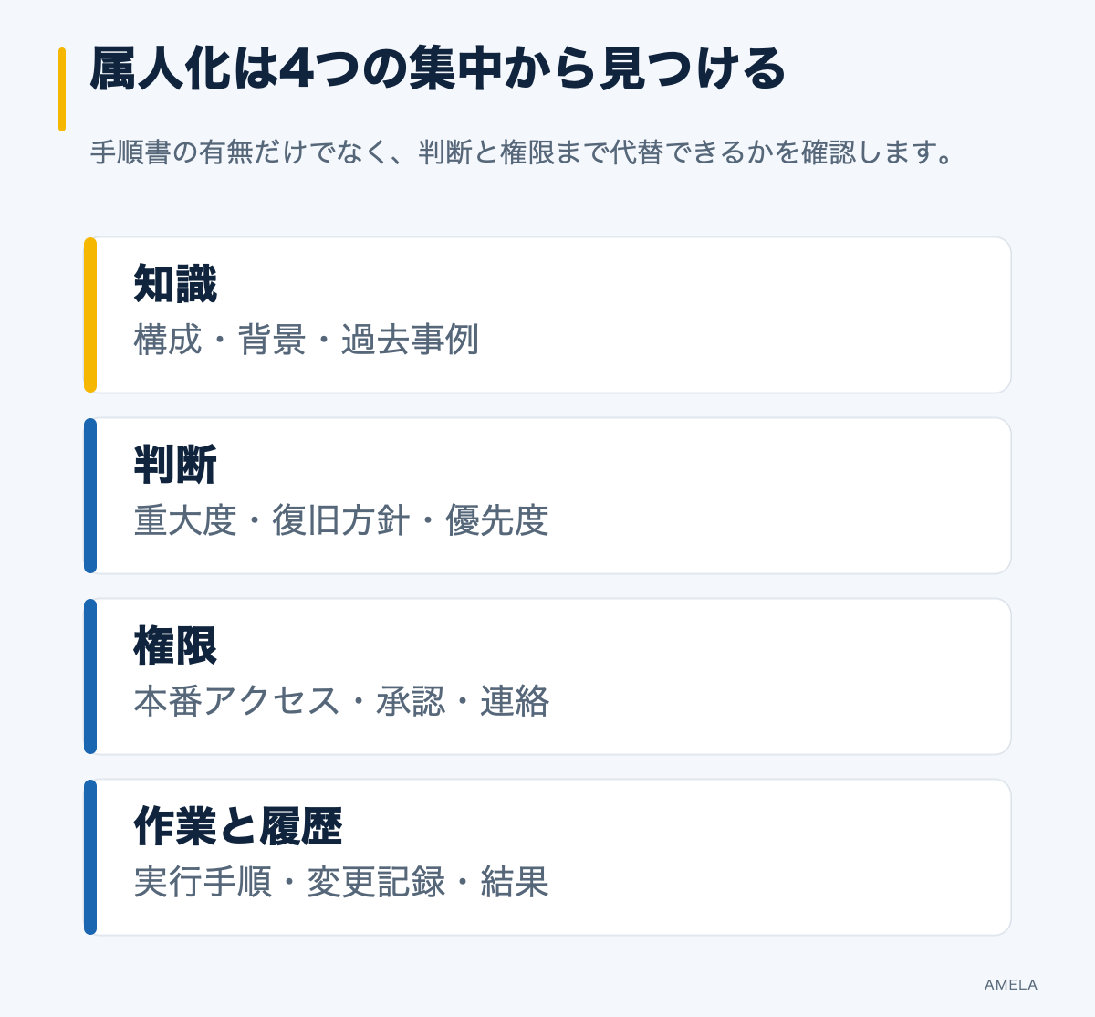 IT運用の属人化を知識、判断、権限、作業と履歴の4つの集中で確認する図
