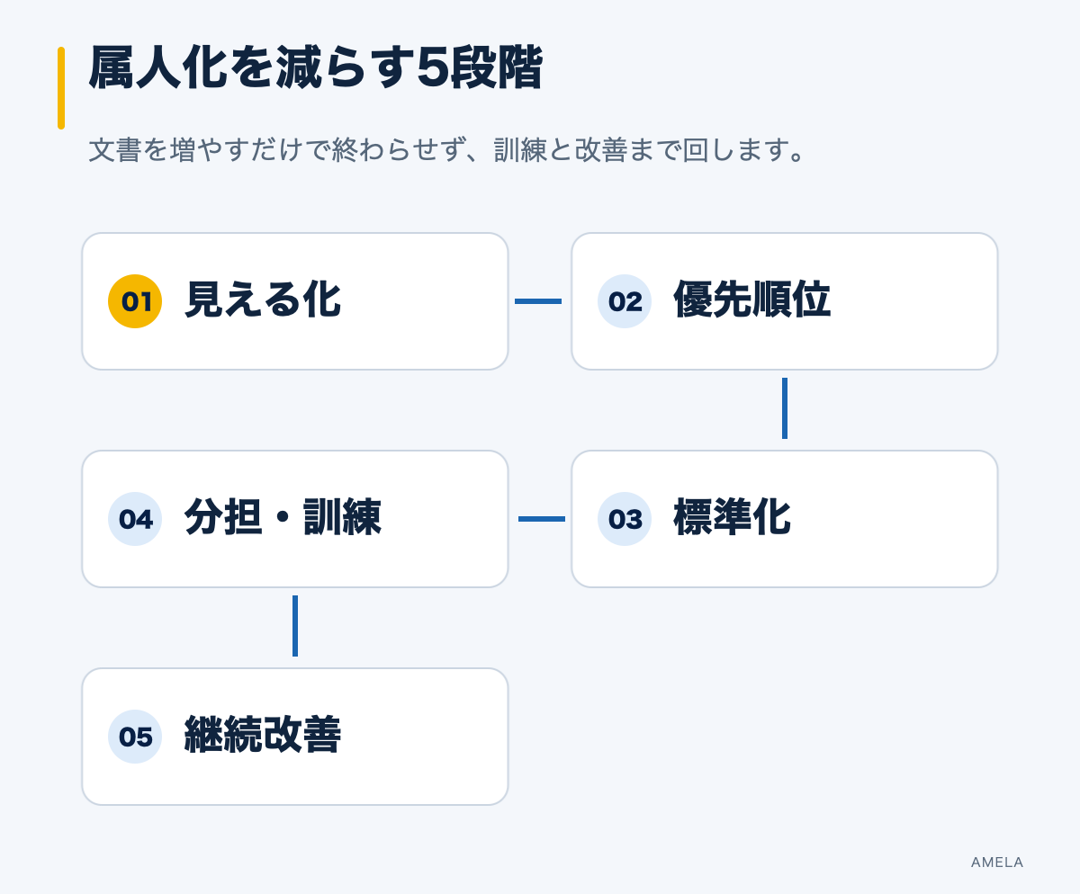 IT運用の属人化を見える化、優先順位、標準化、分担訓練、継続改善で解消する流れ