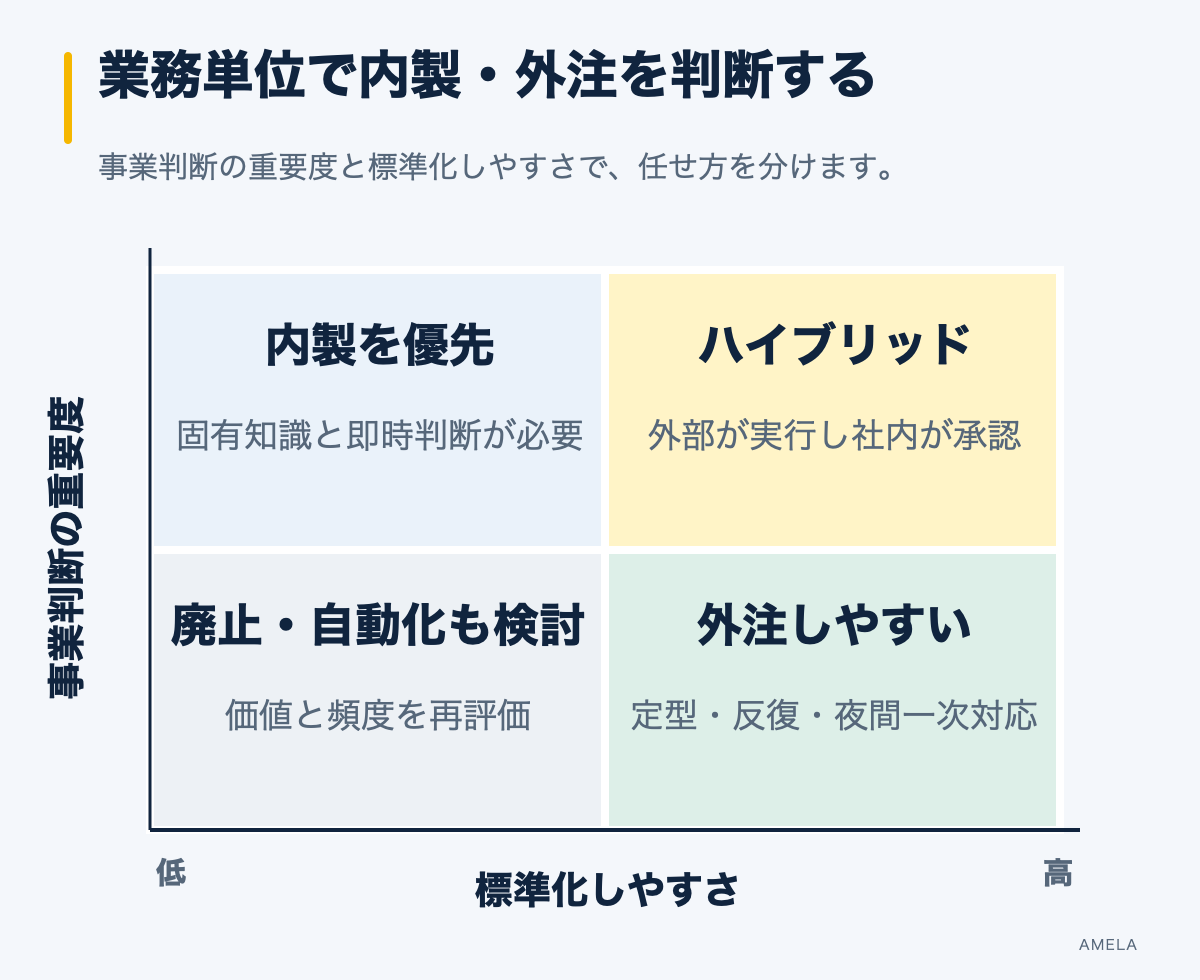 事業判断の重要度と標準化しやすさでIT運用の内製、外注、ハイブリッドを判断するマトリクス