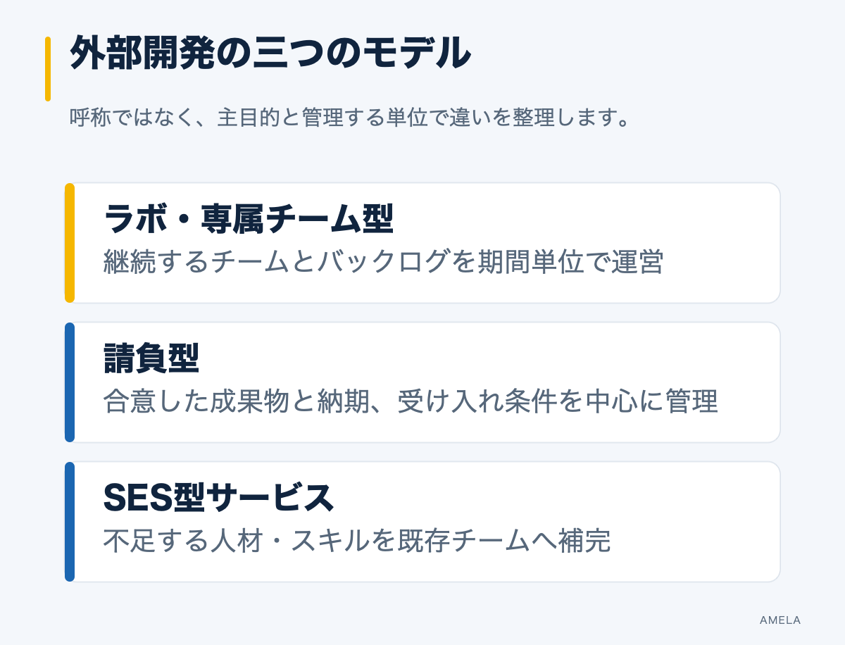 ラボ型、請負型、SES型サービスを目的と管理単位で比較した図