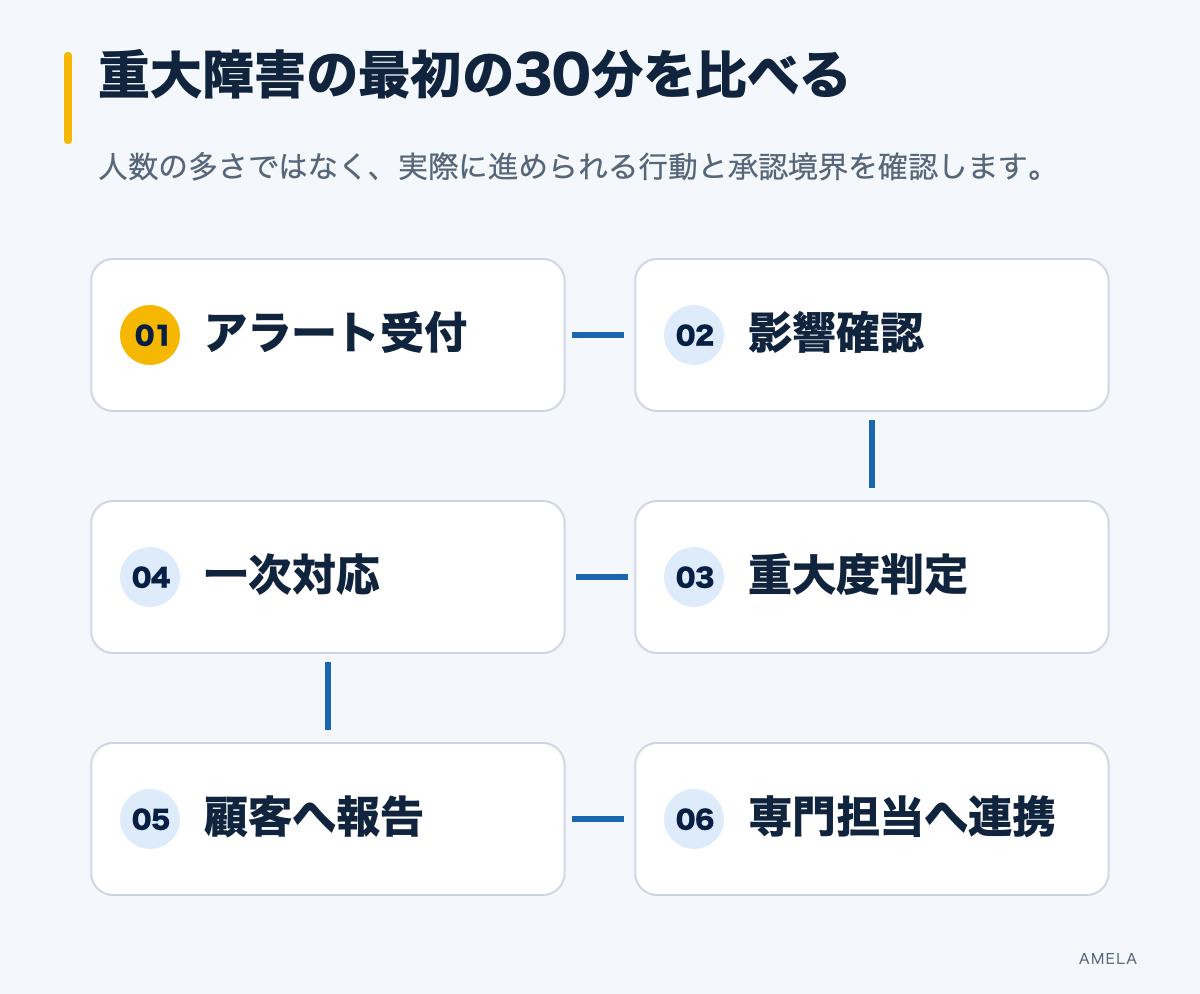 監視代行会社が重大障害の最初の30分に行う受付、影響確認、判断、一次対応、報告、連携の流れ