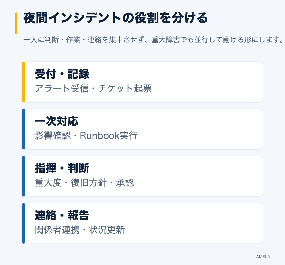 夜間障害対応を受付記録、一次対応、指揮判断、連絡報告の4役に分けた図