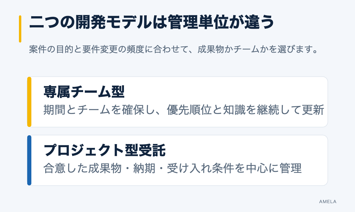 専属チーム型とプロジェクト型受託を目的、変更、知識、管理単位で比較した図