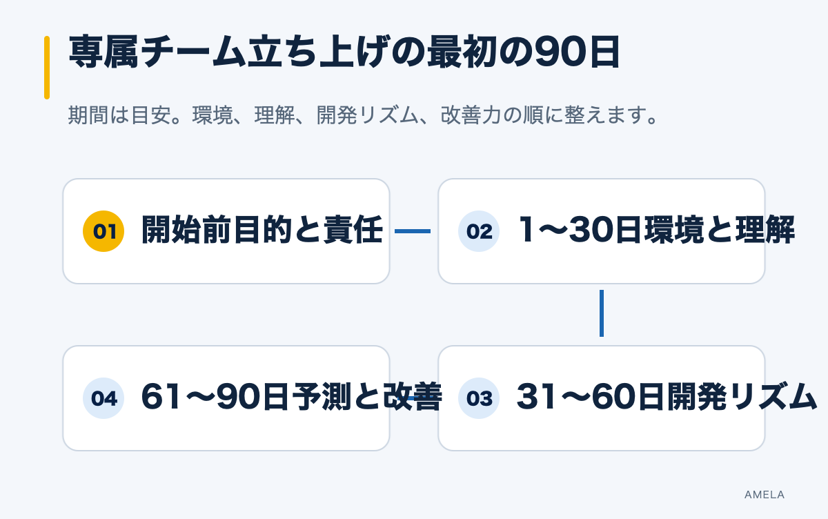 ODC立ち上げを開始前、1から30日、31から60日、61から90日に分けたロードマップ