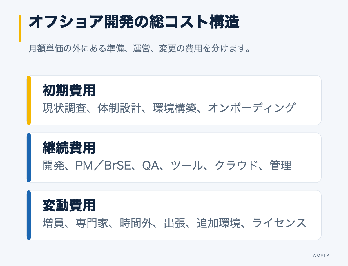 オフショア開発の総コストを初期費用、継続費用、変動費用に分けた図