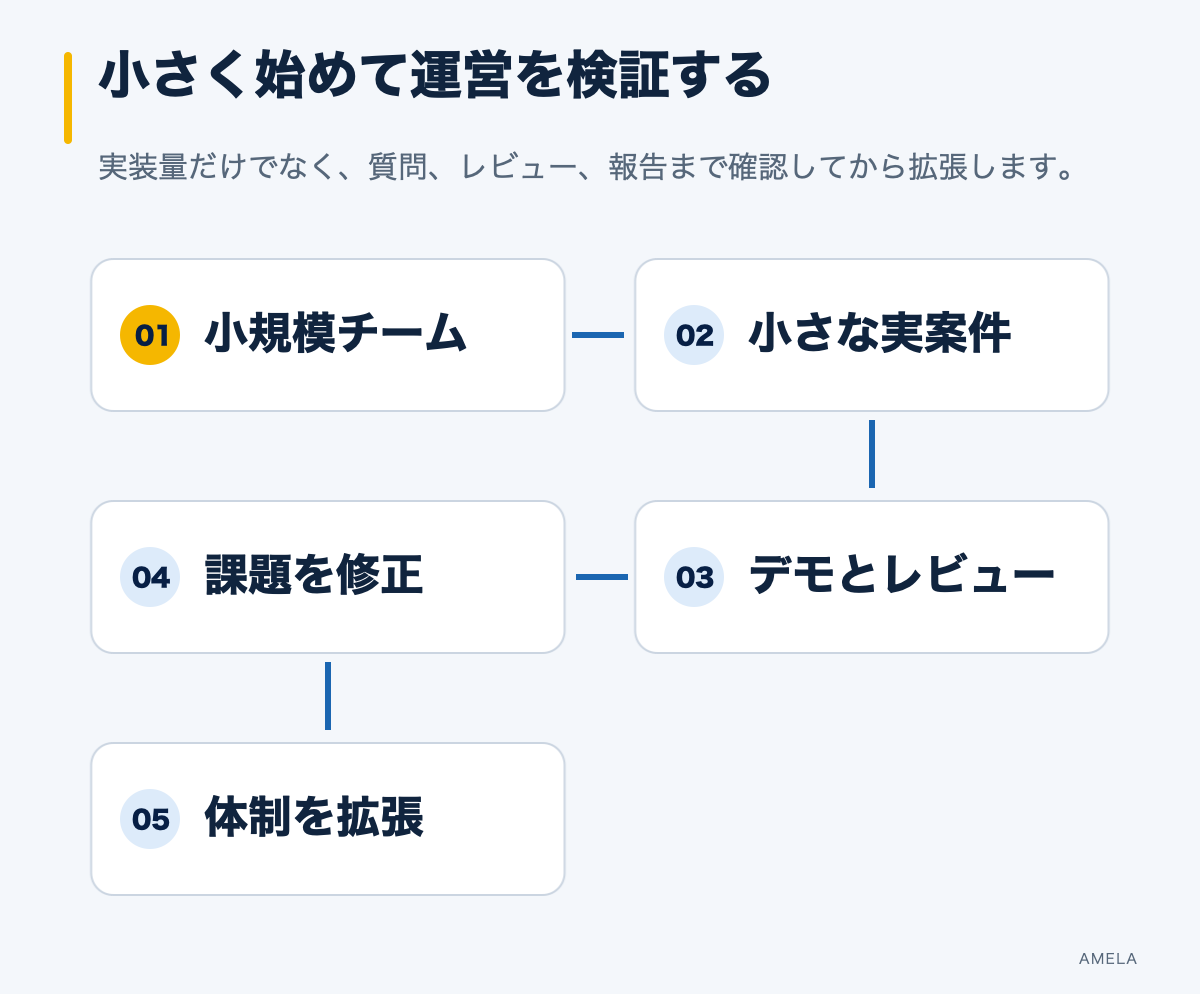 小規模チームで連携と品質を検証してから改善し拡張する流れ