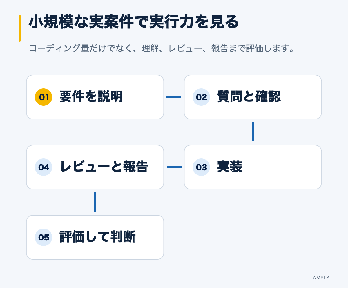 小規模な実案件で要件理解、実装、レビュー、報告、評価を確認する流れ
