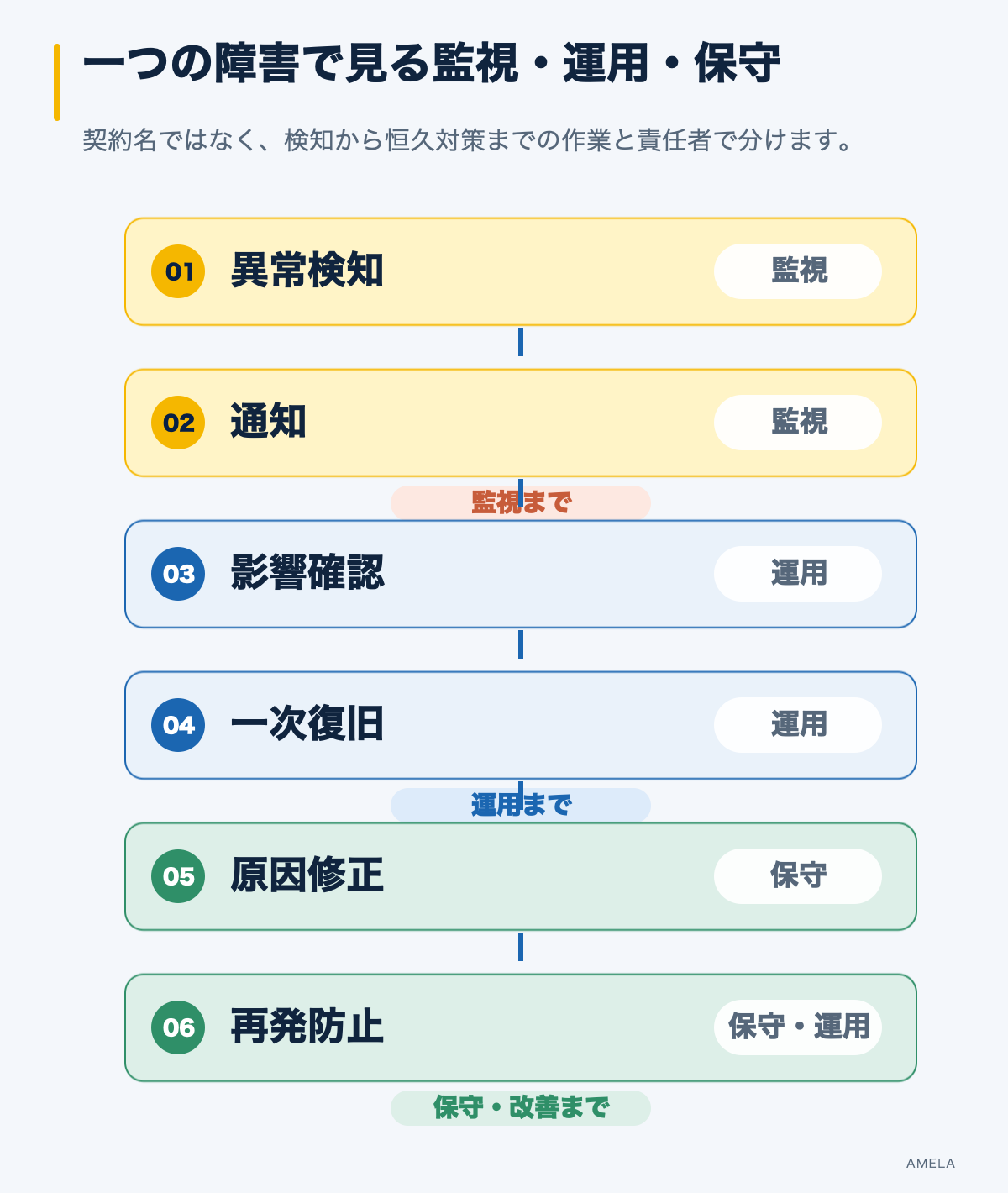 異常検知から再発防止までを監視、運用、保守に分けた責任分界